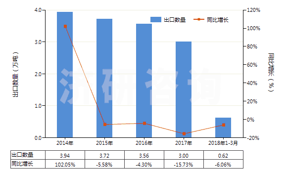 2014-2018年3月中國其他形狀的肥皂(除條狀、塊狀或模制形狀以外的)(HS34012000)出口量及增速統(tǒng)計